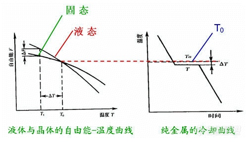 冷却曲线:通过实验测定的液体金属冷却时温度和时间的关系曲线