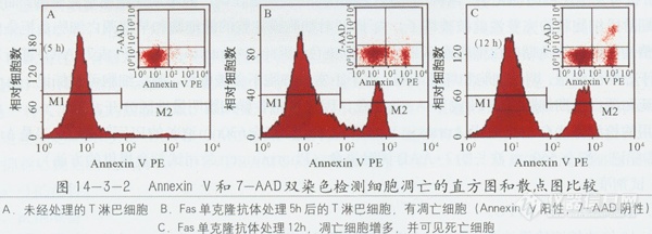 主题:【分享】流式细胞术及其应用