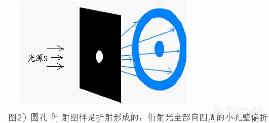 二,圆孔衍射条纹,也是折射的"结果",衍射条纹不是"运动轨迹"