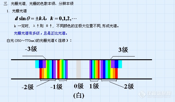 主题【分享】光栅衍射(图文版)