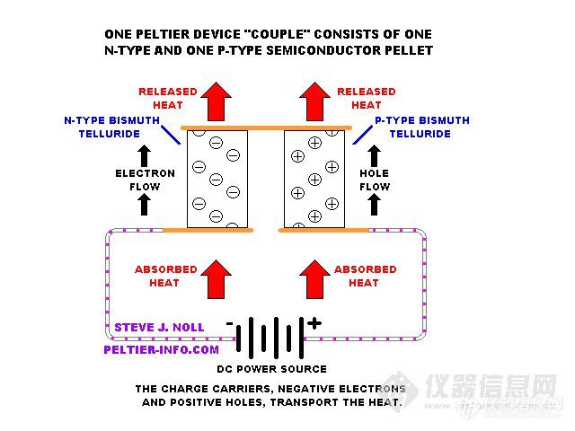 半导体致冷-珀尔帖效应(全解析)