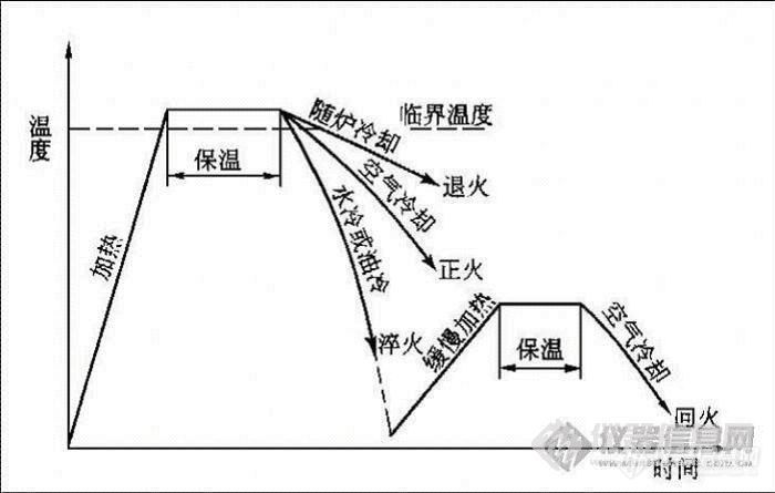 回火工艺:将淬火后的钢件重新加热到ac1以下某一温度,经保温后,于