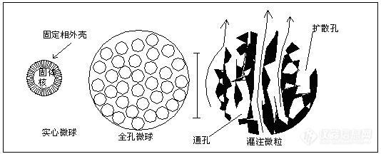 17)色谱柱填料的孔径,对样品的分析分离有什么影响(答案已出)