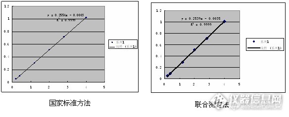 两种方法测得的标准曲线吸光度见附录,以吸光度对总氮浓度作图如下