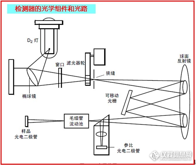 检测器光学组件和光路(原理图)