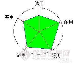 【讨论】科学仪器的"五维"中,你更看重哪一"维"?