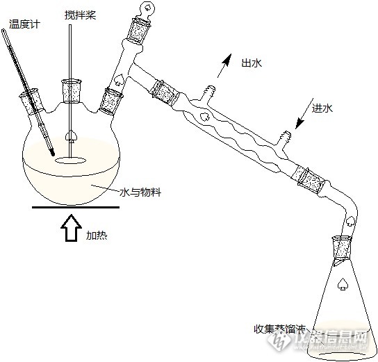 蒸馏法的示意图.自己画的,有些地方可能不太规范.