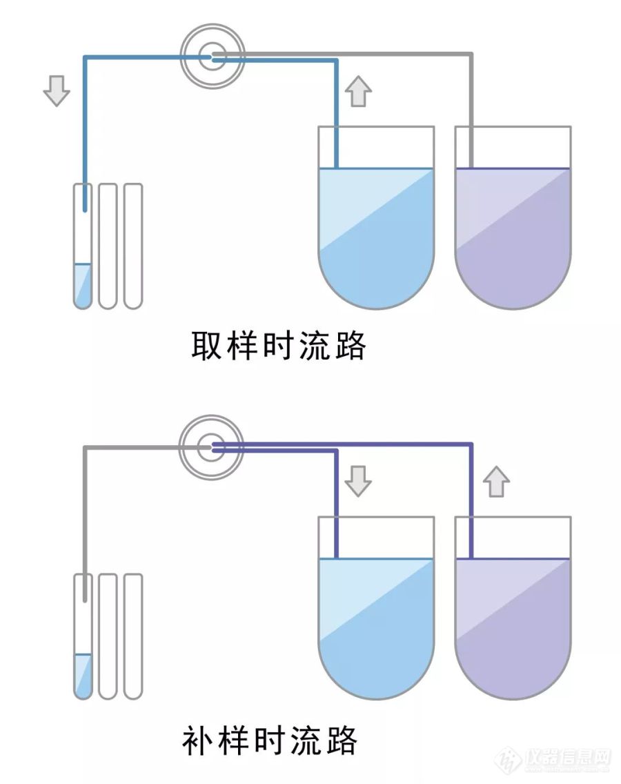 三种自动取样器,选择适合您的才是最好的!