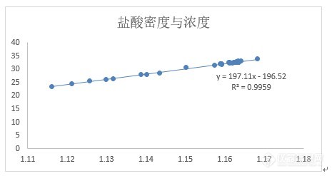 【原创大赛】关于盐酸密度与浓度关系的可行性探究