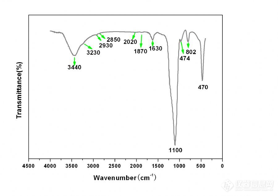 急切求教：纳米氧化硅表面的羟基在红外谱图上能表现出来吗？_仪器信息网社区