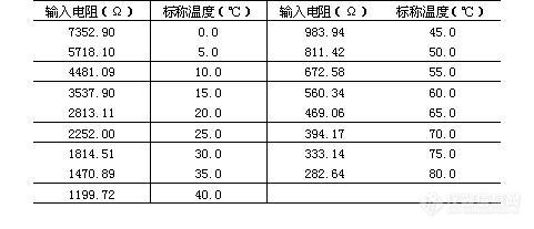 求助：急需知ph计温度与输入电阻之间的关系式是什么？