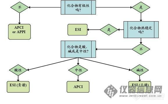 [分享]：液质联用选择离子源的指导方针