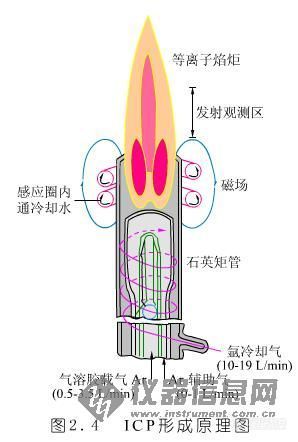 主题:阐述:icp光谱议中等离子体焰的形成过程及原理?