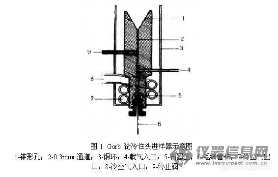 【资料】－冷柱头进样技术