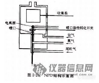 【资料】－氮磷检测器（NPD）的原理、结构