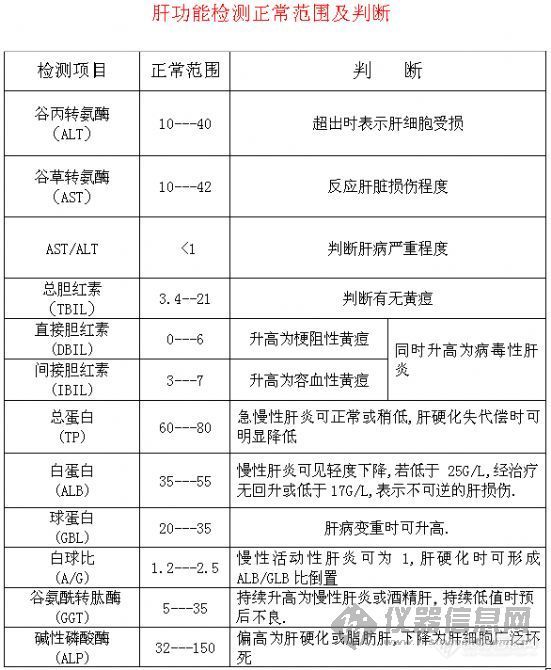 【分享】怎样看肝功能化验单