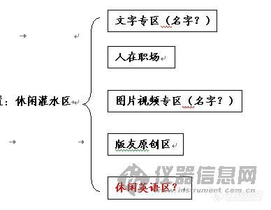 【原创】休闲灌水区改版方案 （意见综合）