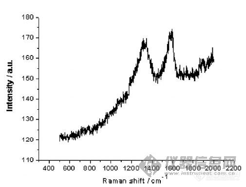 【求助】关于碳材料的Roman光谱中intensitity及积分面积的含义