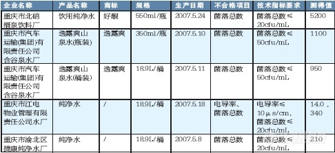 【转帖】渝产11种饮用水不合格 细菌最高超标达260倍