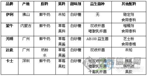 【分享】过年了,你会选择哪5款草莓果料酸奶