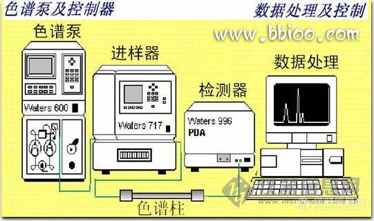 【资料】HPLC系统与高效液相色谱技术
