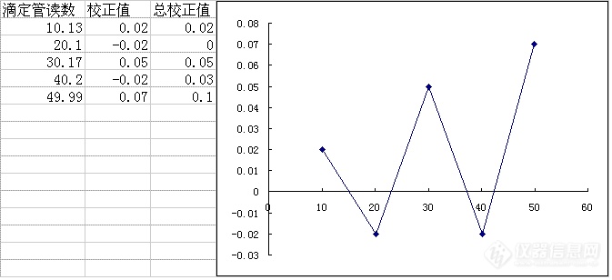 滴定管体积校正曲线图图片