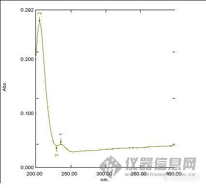 【原创】紫外分光光度计检测三聚氰胺，难度何在？？？