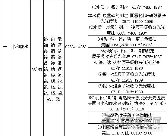 【求助】环境监测（检测）实验室申请计量认证有用到国外方法？