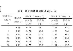 【转帖】氟试剂溶液保存方法的改进！