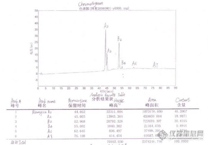 【求助】硫酸博莱霉素的成分确定-A2为何会有两个峰?