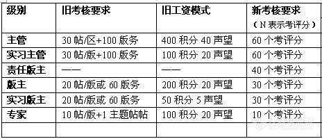 【讨论】2009年版主工资新模式(讨论稿)