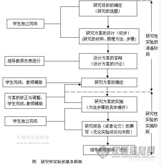 【转帖】研究性实验相关知识！