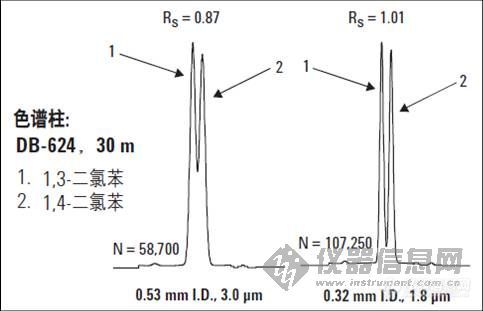 【讨论】塔板理论综合应用--毛细管色谱柱的内径