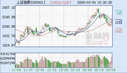 【转帖】高开高走 大幅上涨