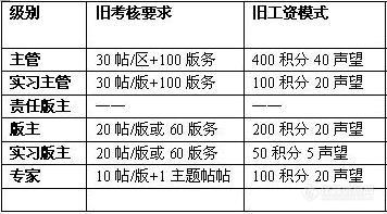 【版主必读】版主工资新模式及显示规则