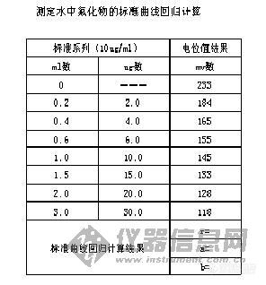 【讨论】你怎样计算氟化物结果？