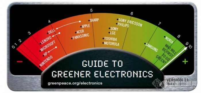 【分享】3.31 国际环保组织绿色和平昨天发布最新一期（11）“绿色电子产品排行榜”，