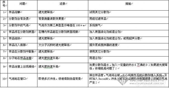 【分享】样品分散问题