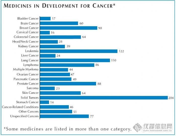 【分享】国际在研的750个抗肿瘤药物