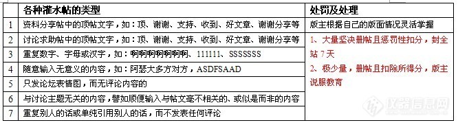 【规章制度】对灌水等各种违规帖子处罚规定