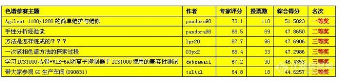 色谱专区（八月份）获奖板油请尽快进来领奖，明天结账！