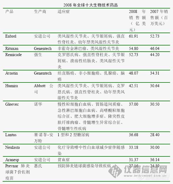 【转帖】2008年全球十大生物技术药品