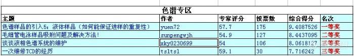 九月份●色谱专区原创文章获奖名单公示●十月份奖品预告