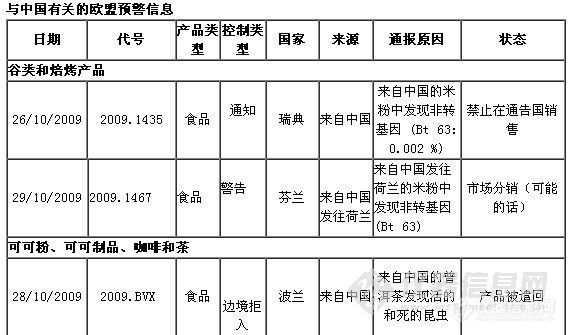 【讨论】欧盟食品和饲料快速预警系统发布第44期预警及信息通报