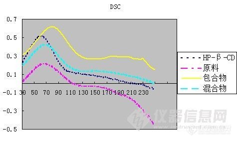 【求助】大家帮我看看这四个DSC曲线，谢谢~(环糊精包合物)