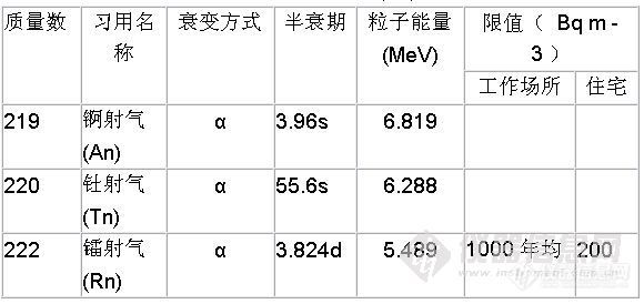 【分享】你知道氡气吗？