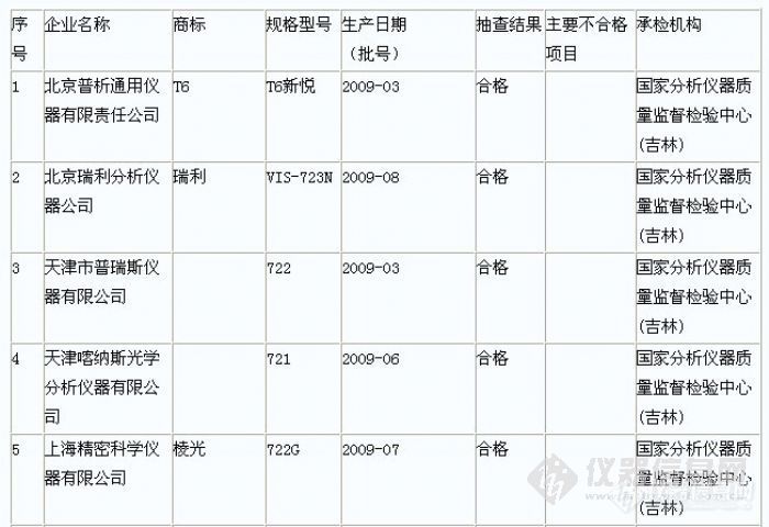 【讨论】分光光度计抽查结果公布——国产仪器5个家厂商上黑榜