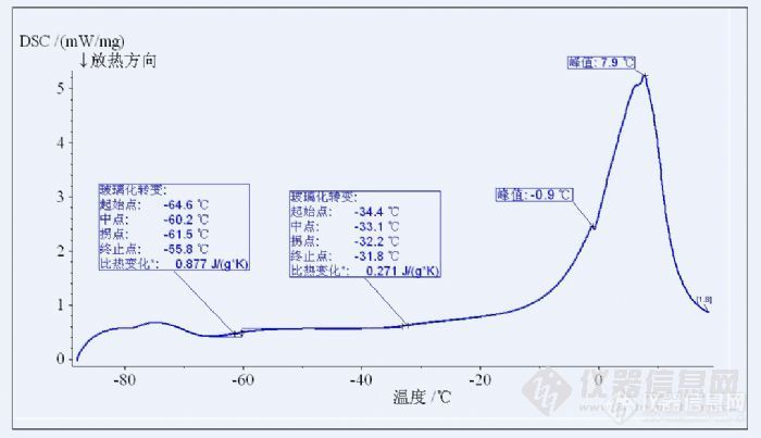 【求助】我的这芒果DSC曲线该怎么分析呢