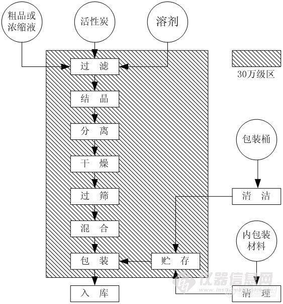 【分享】常见药品生产典型工艺流程框图