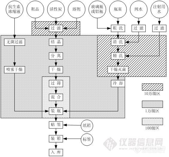 无菌药品生产工艺质量风险工程控制措施